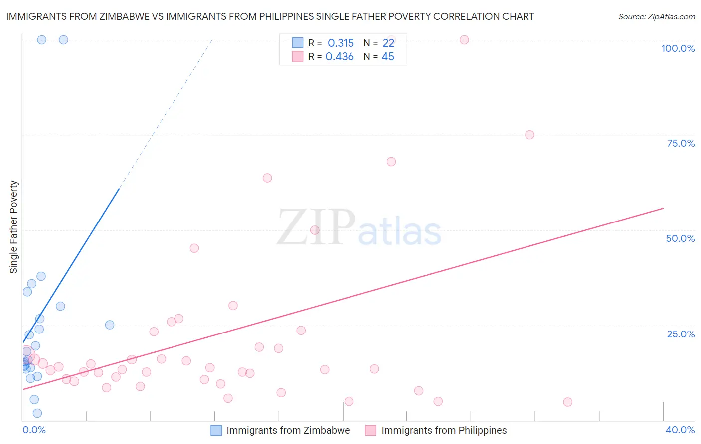 Immigrants from Zimbabwe vs Immigrants from Philippines Single Father Poverty