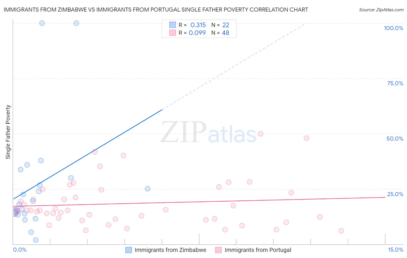 Immigrants from Zimbabwe vs Immigrants from Portugal Single Father Poverty