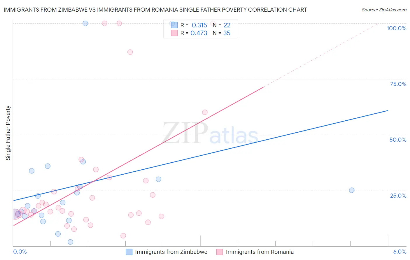 Immigrants from Zimbabwe vs Immigrants from Romania Single Father Poverty