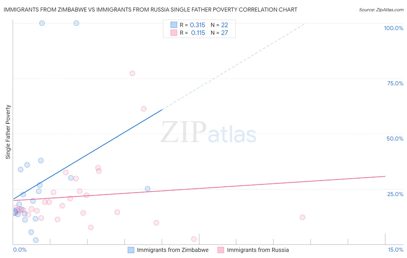 Immigrants from Zimbabwe vs Immigrants from Russia Single Father Poverty