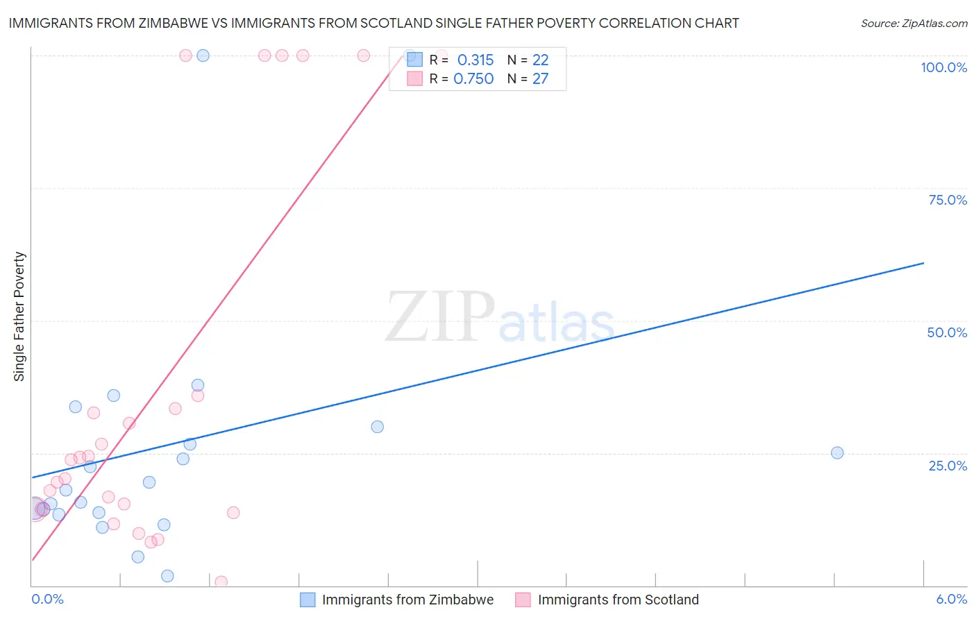 Immigrants from Zimbabwe vs Immigrants from Scotland Single Father Poverty