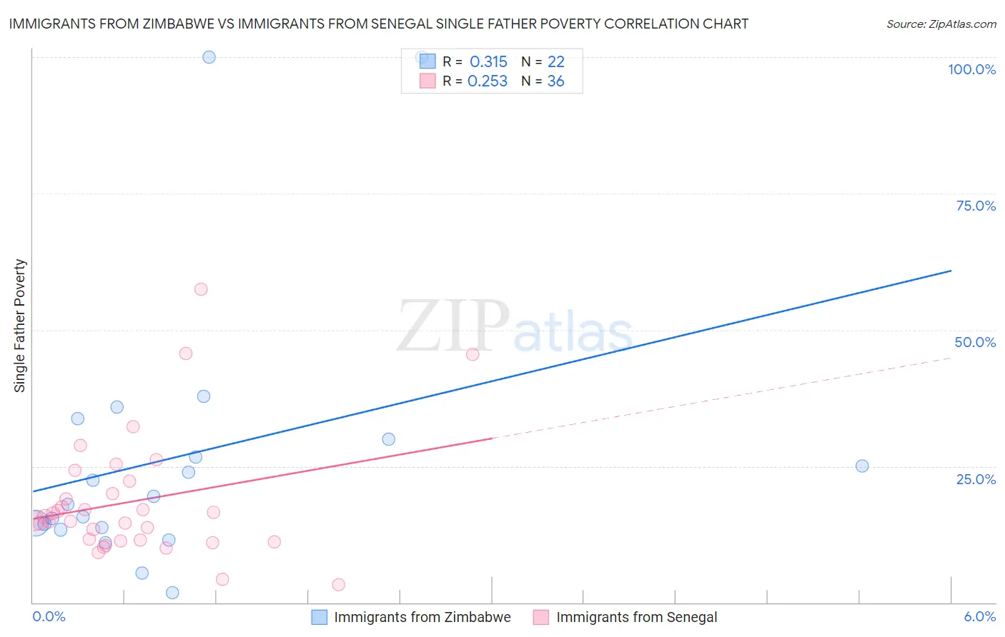 Immigrants from Zimbabwe vs Immigrants from Senegal Single Father Poverty