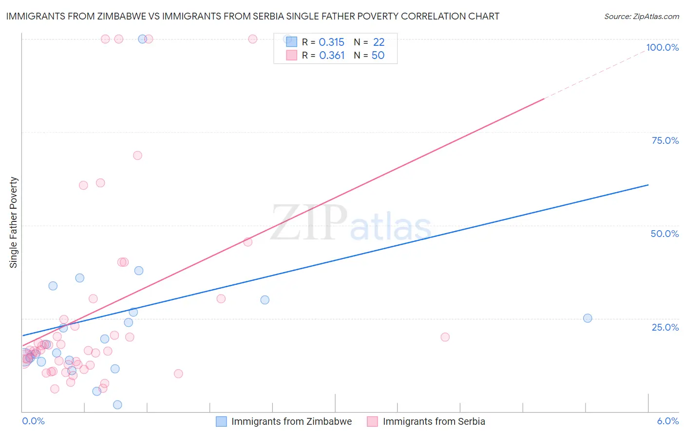 Immigrants from Zimbabwe vs Immigrants from Serbia Single Father Poverty