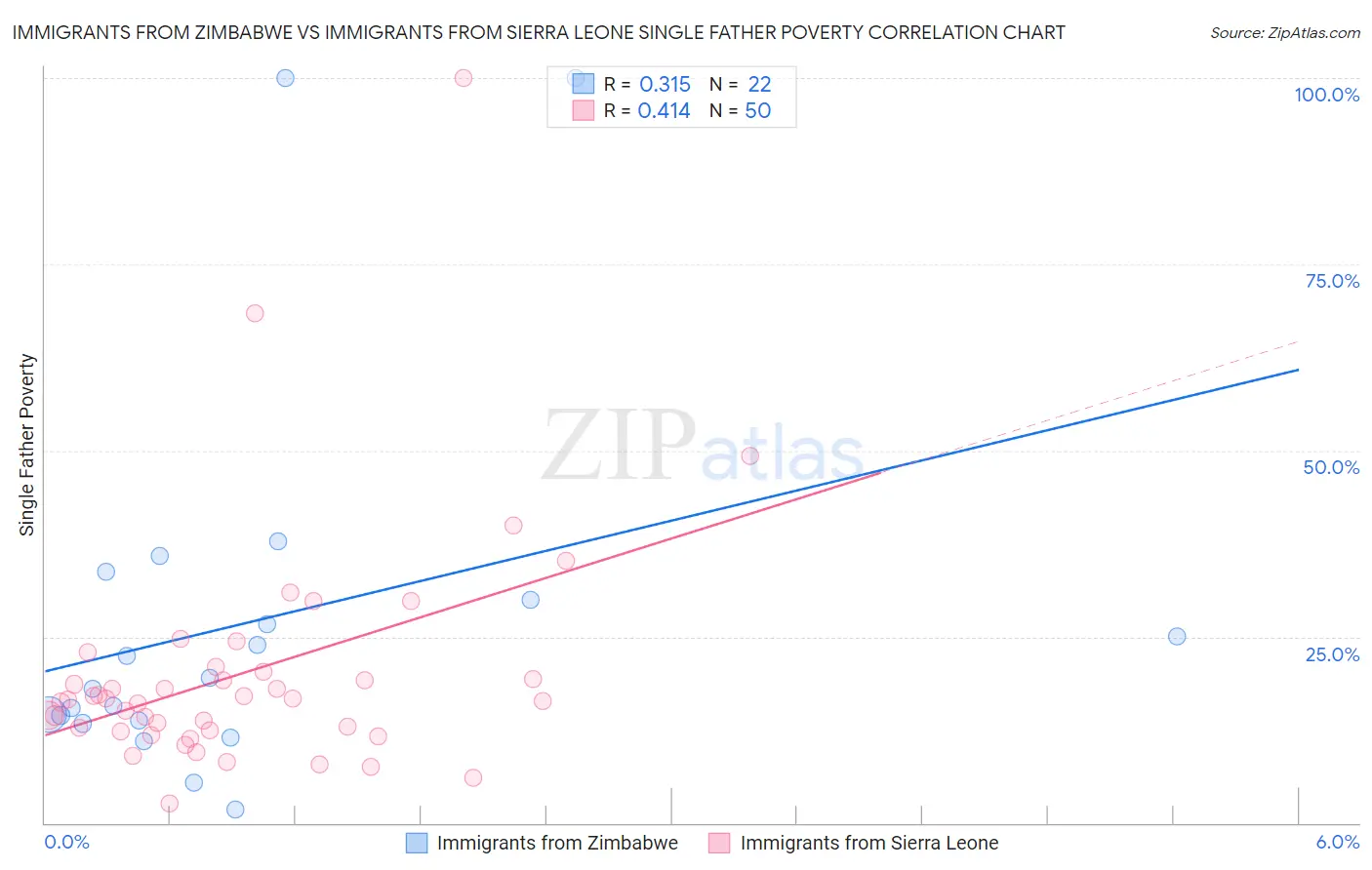 Immigrants from Zimbabwe vs Immigrants from Sierra Leone Single Father Poverty