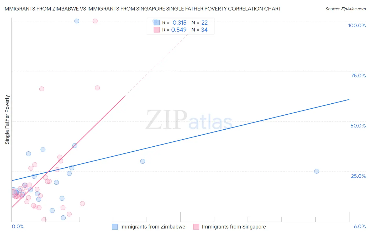 Immigrants from Zimbabwe vs Immigrants from Singapore Single Father Poverty