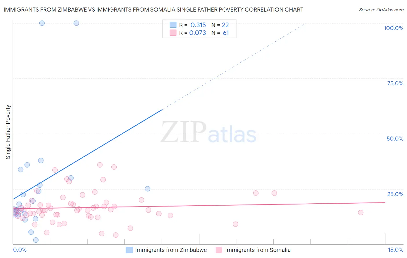 Immigrants from Zimbabwe vs Immigrants from Somalia Single Father Poverty