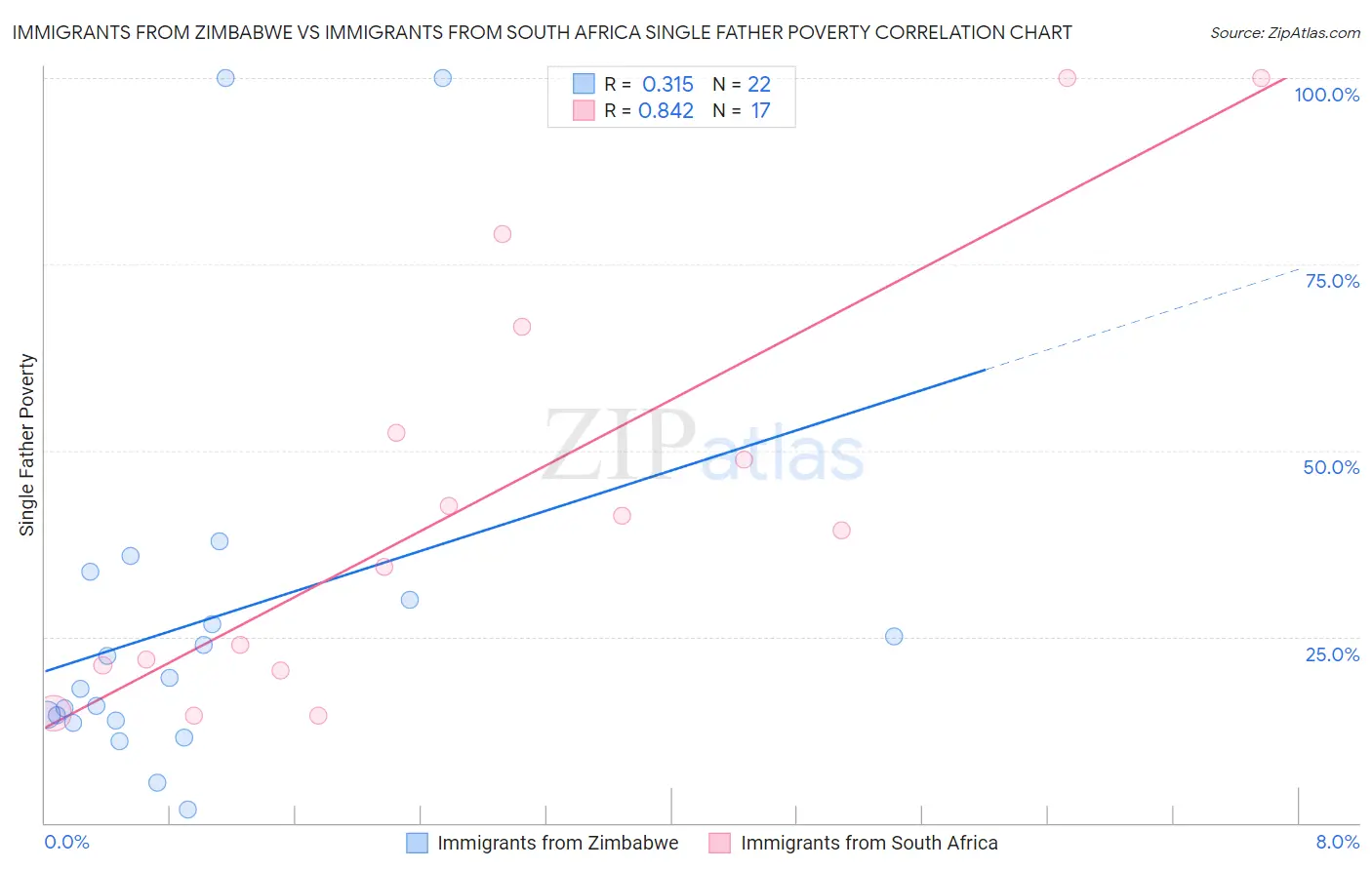 Immigrants from Zimbabwe vs Immigrants from South Africa Single Father Poverty