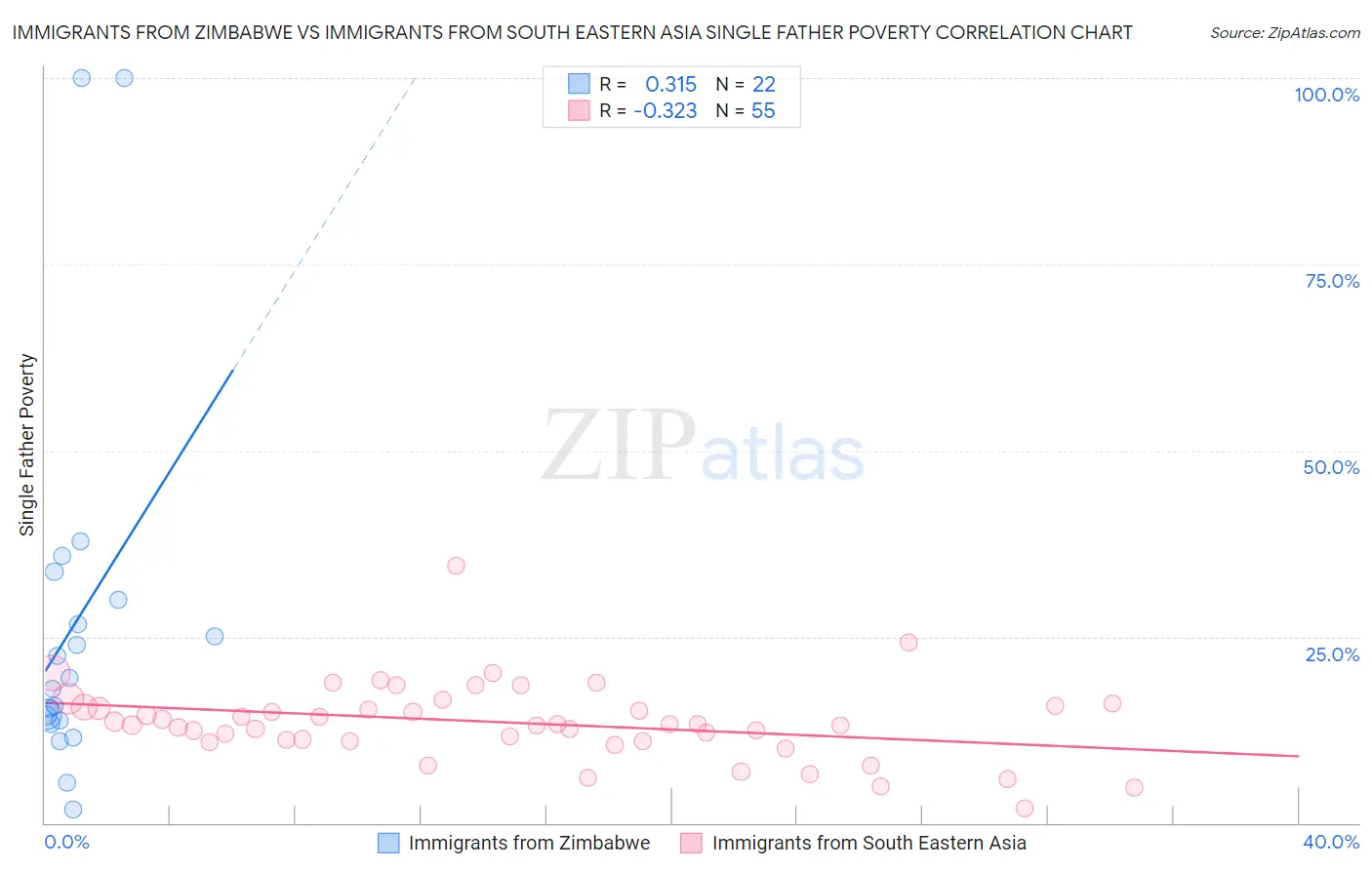 Immigrants from Zimbabwe vs Immigrants from South Eastern Asia Single Father Poverty