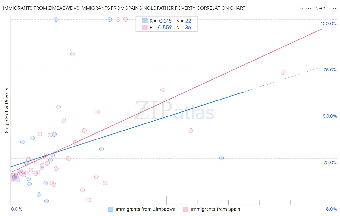 Immigrants from Zimbabwe vs Immigrants from Spain Single Father Poverty