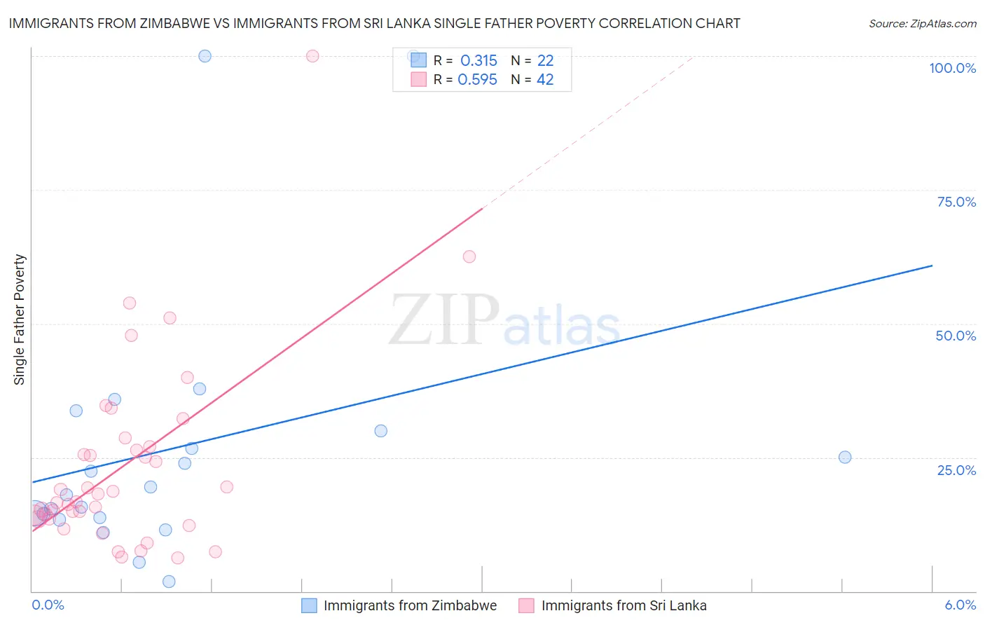 Immigrants from Zimbabwe vs Immigrants from Sri Lanka Single Father Poverty