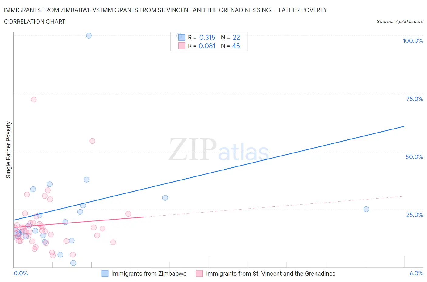 Immigrants from Zimbabwe vs Immigrants from St. Vincent and the Grenadines Single Father Poverty