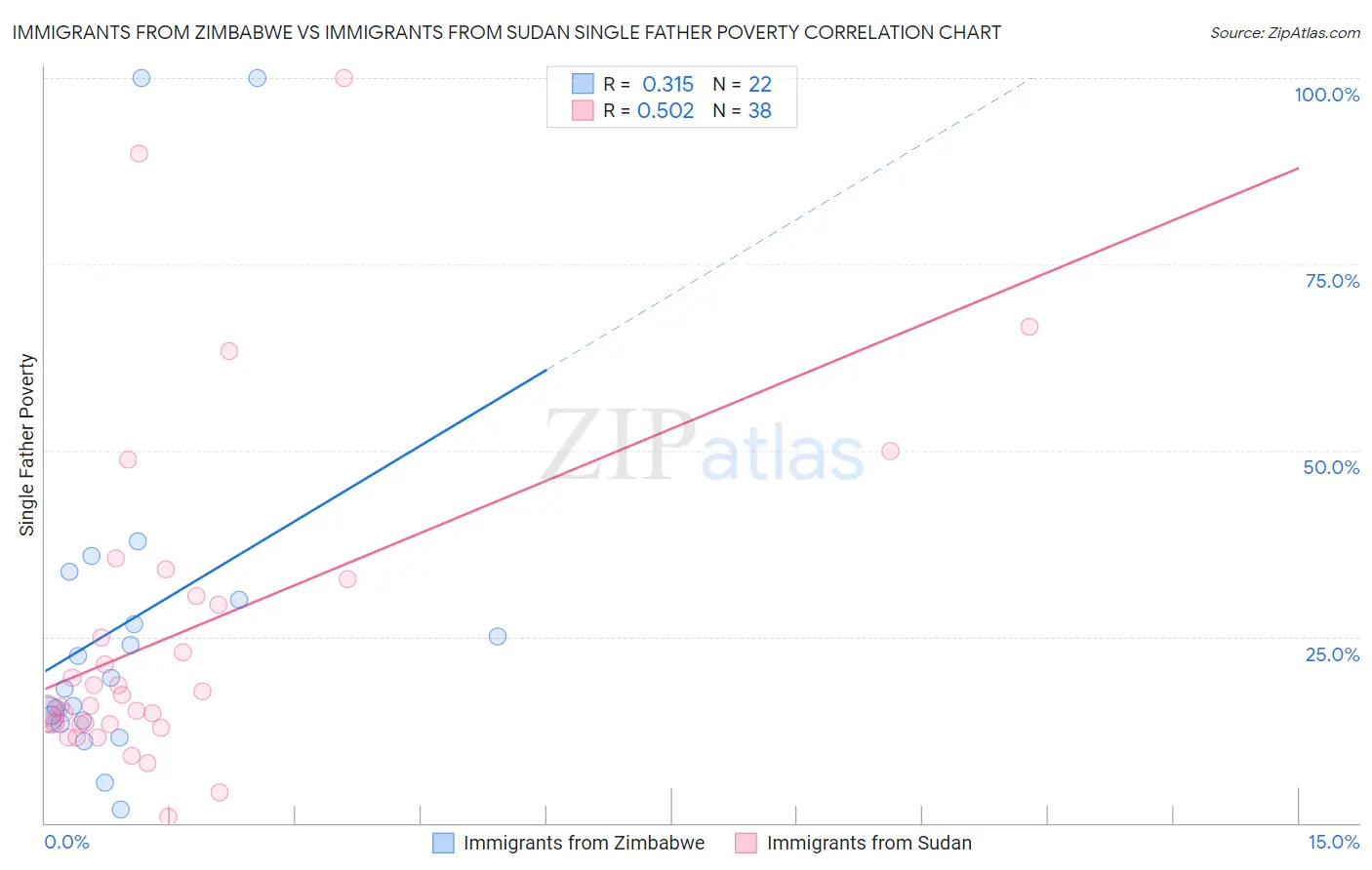 Immigrants from Zimbabwe vs Immigrants from Sudan Single Father Poverty