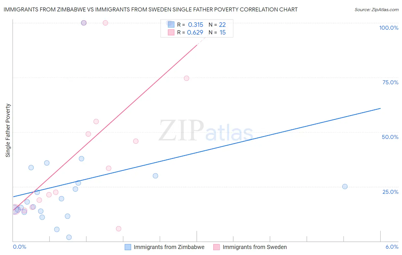 Immigrants from Zimbabwe vs Immigrants from Sweden Single Father Poverty