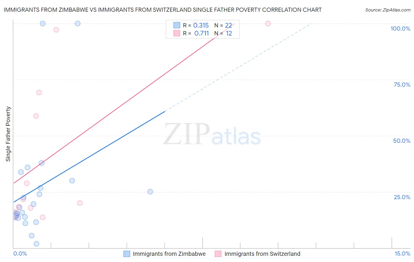 Immigrants from Zimbabwe vs Immigrants from Switzerland Single Father Poverty