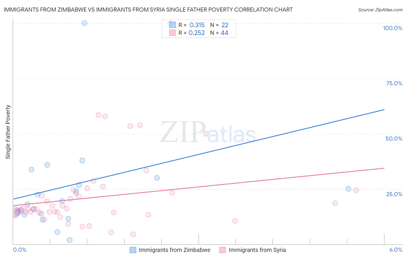 Immigrants from Zimbabwe vs Immigrants from Syria Single Father Poverty