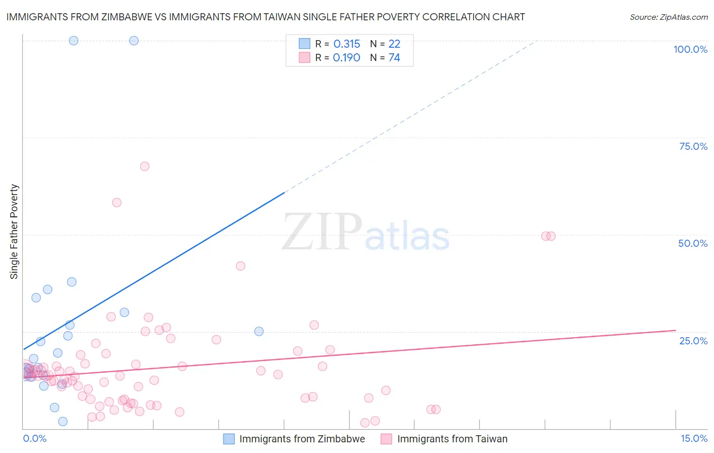 Immigrants from Zimbabwe vs Immigrants from Taiwan Single Father Poverty