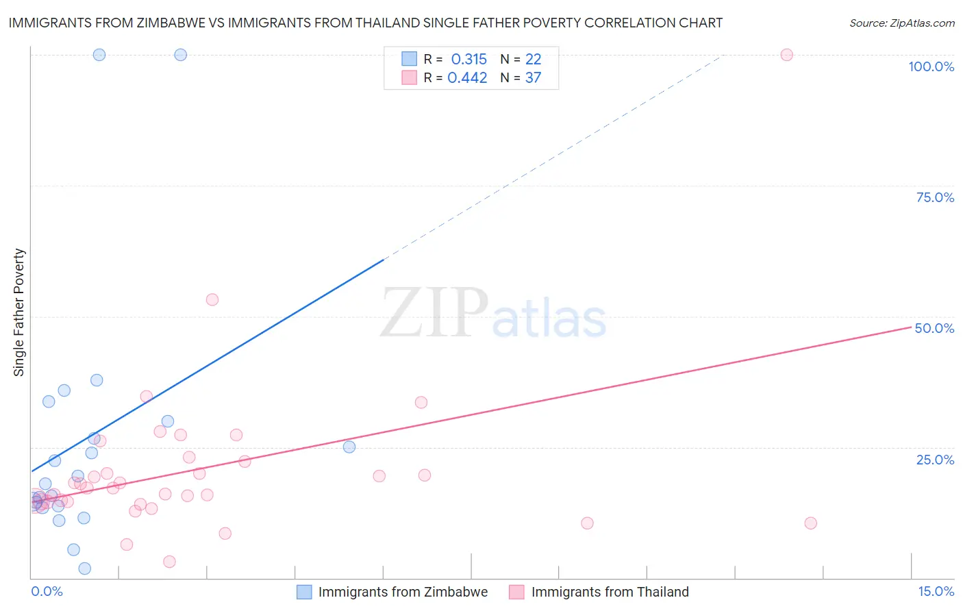 Immigrants from Zimbabwe vs Immigrants from Thailand Single Father Poverty