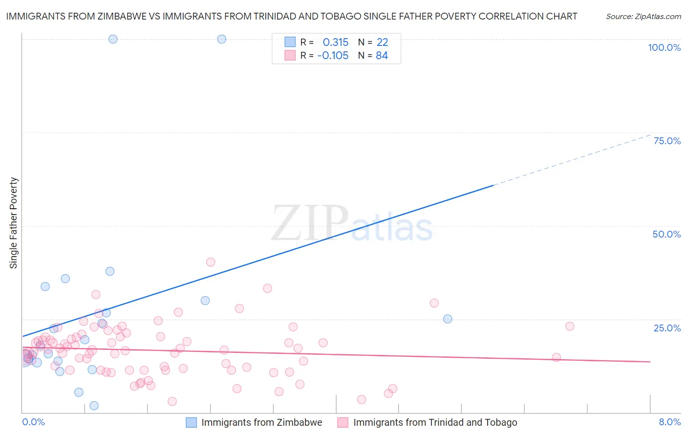 Immigrants from Zimbabwe vs Immigrants from Trinidad and Tobago Single Father Poverty