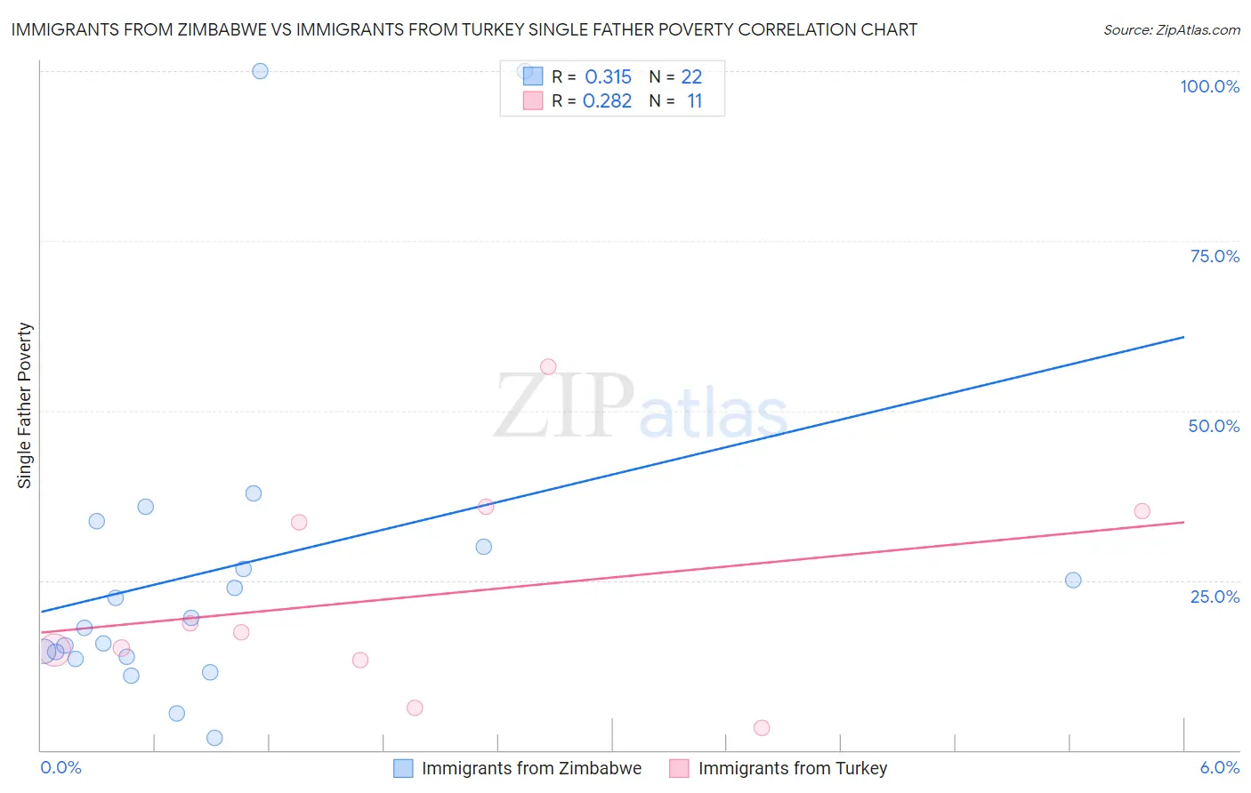 Immigrants from Zimbabwe vs Immigrants from Turkey Single Father Poverty