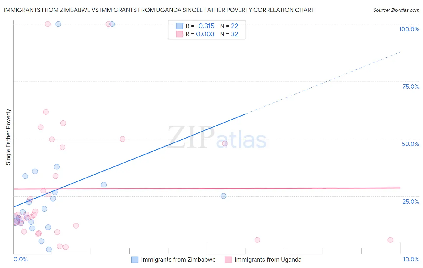 Immigrants from Zimbabwe vs Immigrants from Uganda Single Father Poverty