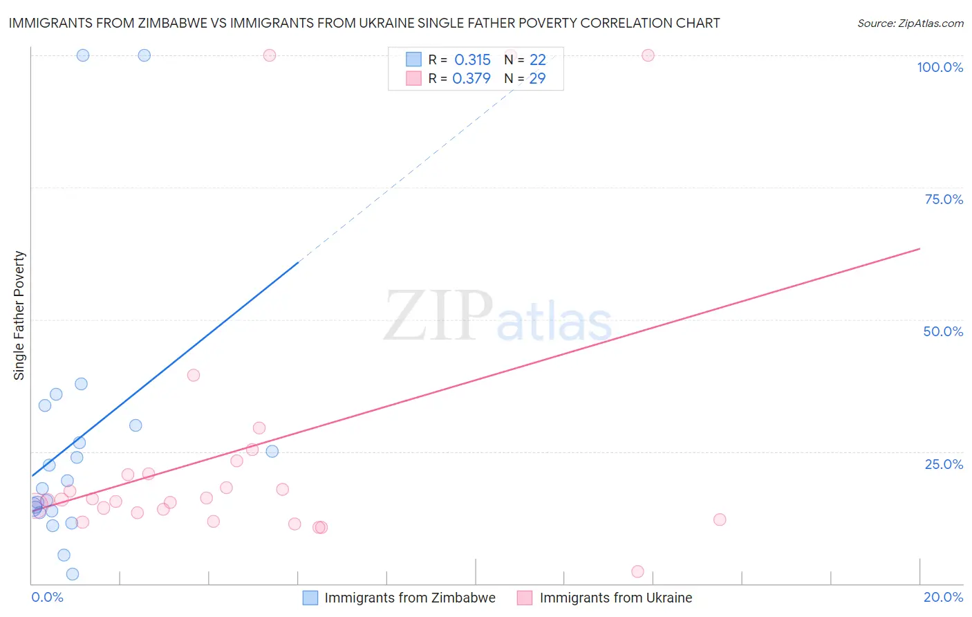 Immigrants from Zimbabwe vs Immigrants from Ukraine Single Father Poverty