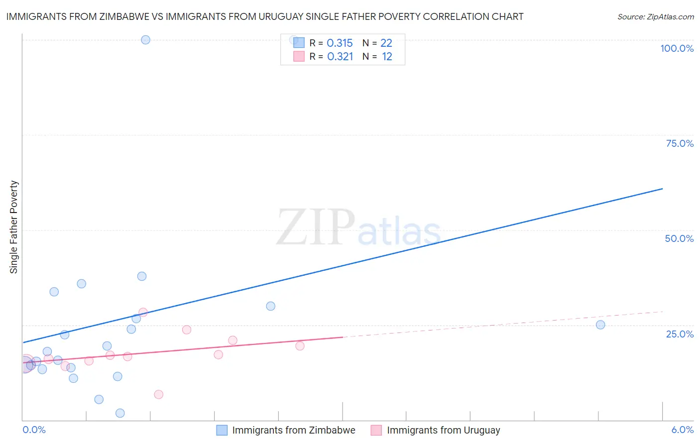 Immigrants from Zimbabwe vs Immigrants from Uruguay Single Father Poverty