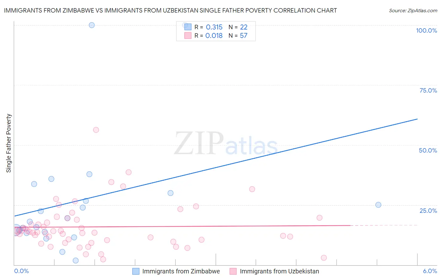 Immigrants from Zimbabwe vs Immigrants from Uzbekistan Single Father Poverty