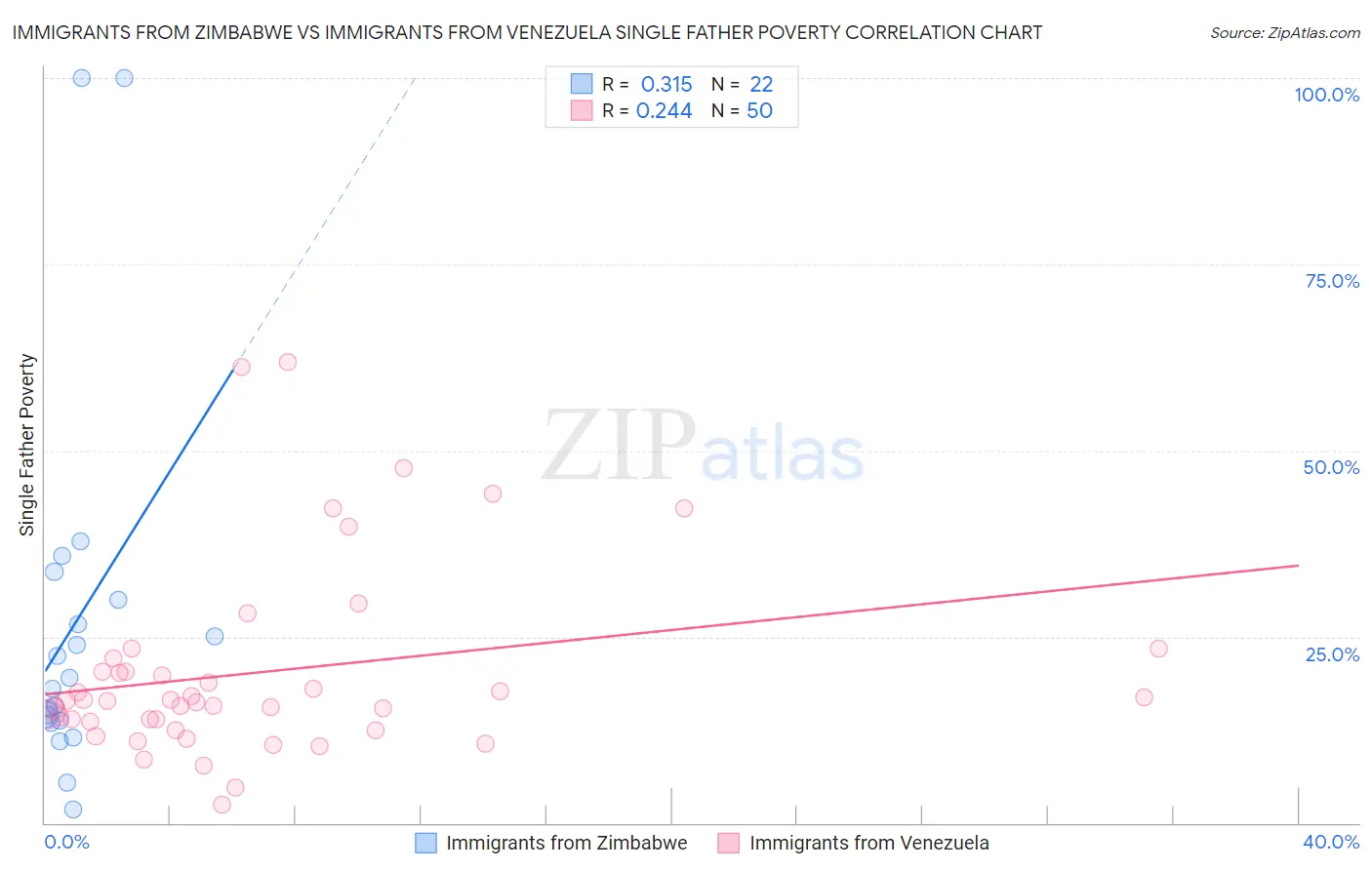 Immigrants from Zimbabwe vs Immigrants from Venezuela Single Father Poverty