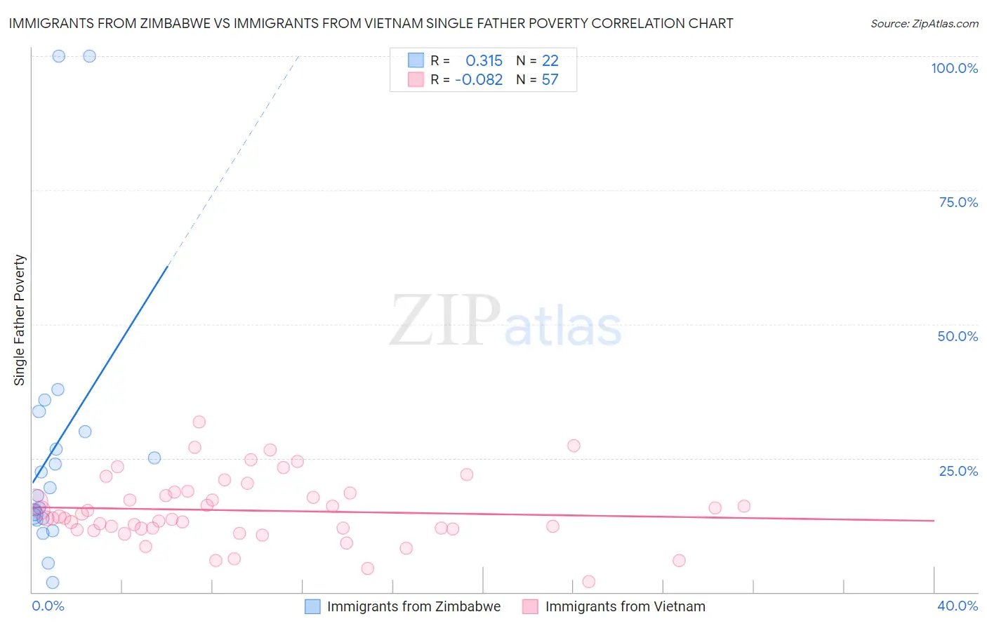 Immigrants from Zimbabwe vs Immigrants from Vietnam Single Father Poverty