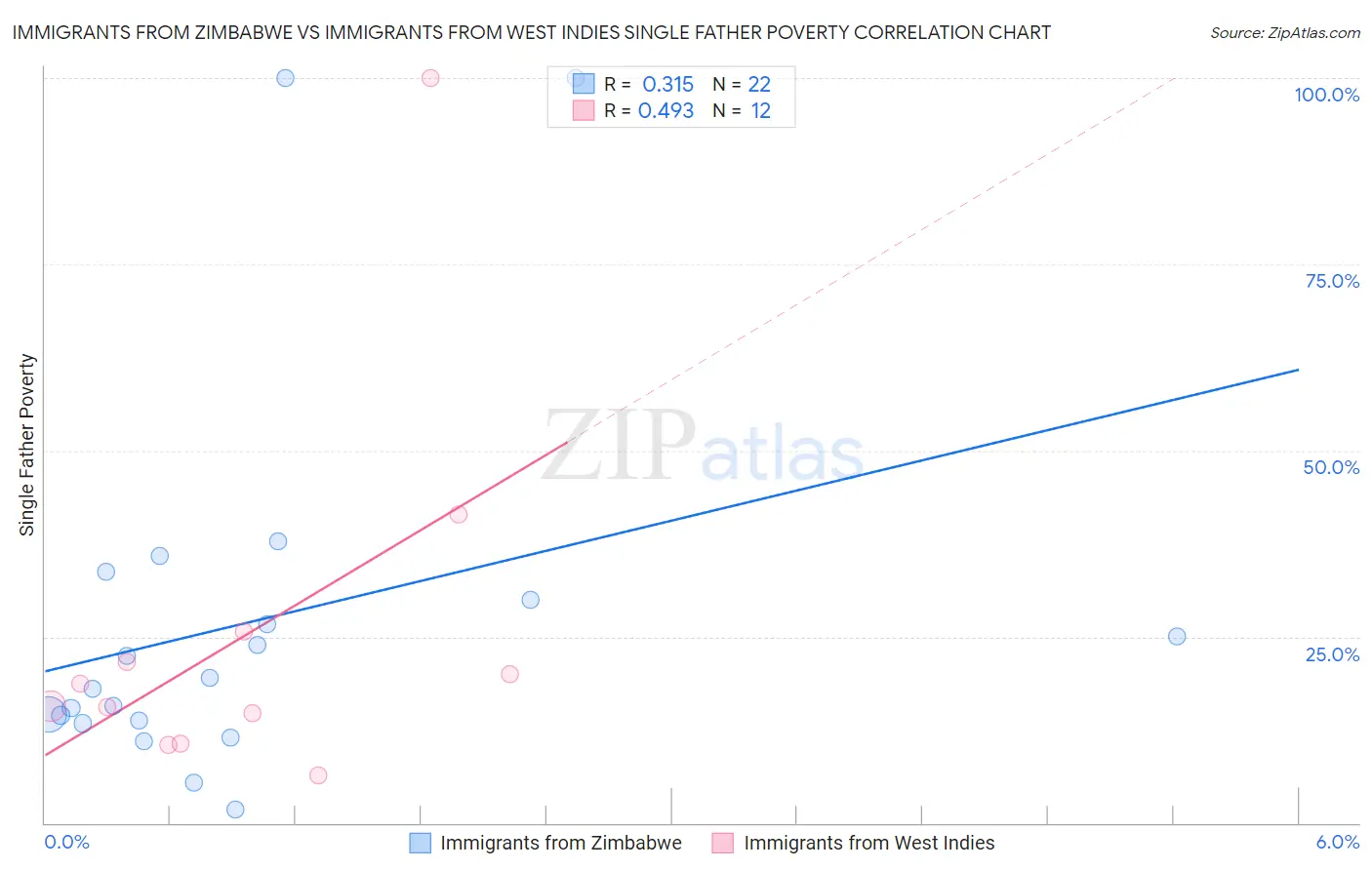 Immigrants from Zimbabwe vs Immigrants from West Indies Single Father Poverty