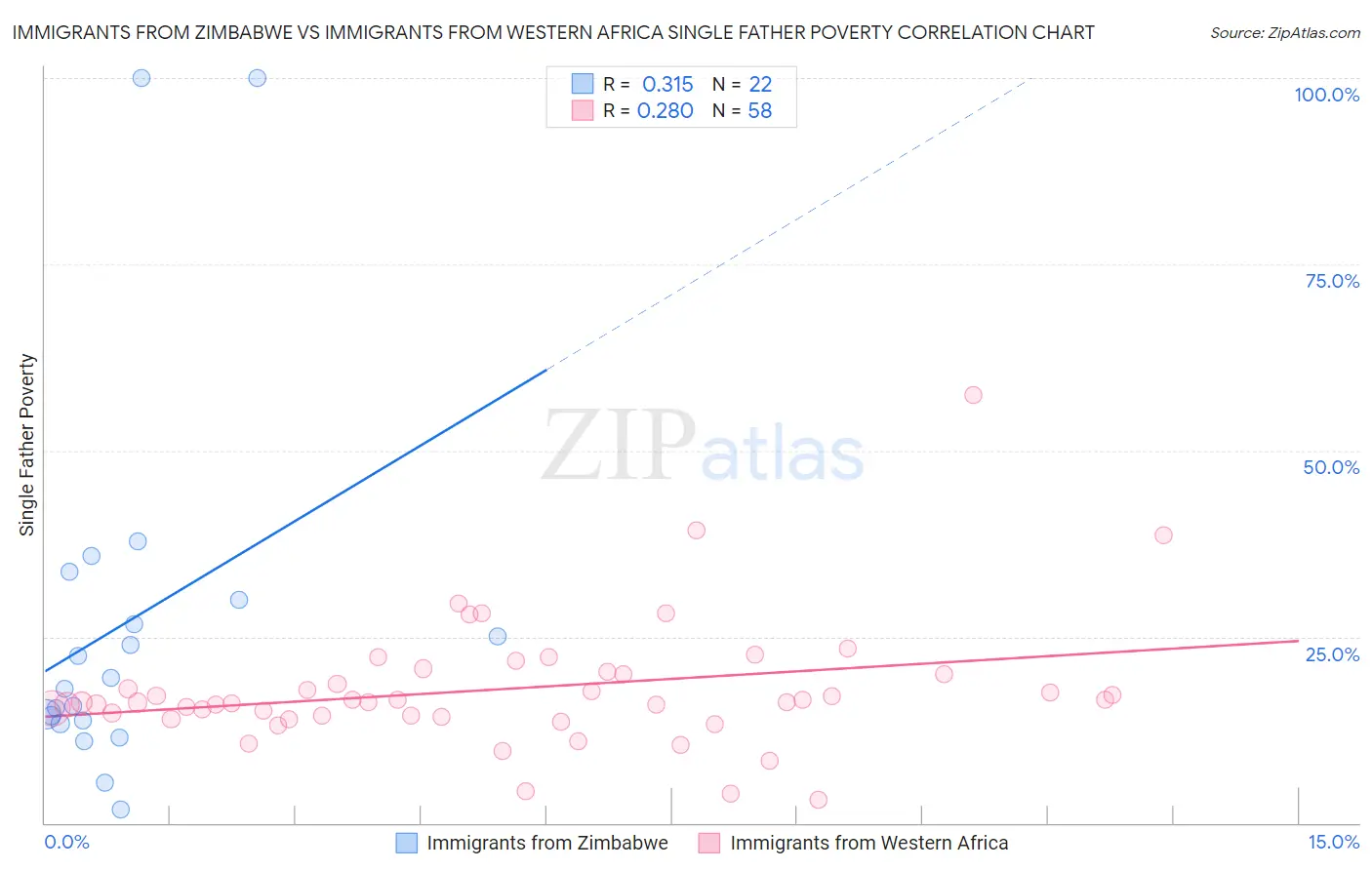 Immigrants from Zimbabwe vs Immigrants from Western Africa Single Father Poverty