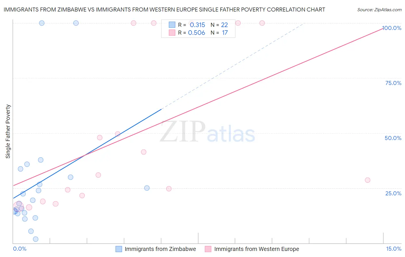 Immigrants from Zimbabwe vs Immigrants from Western Europe Single Father Poverty
