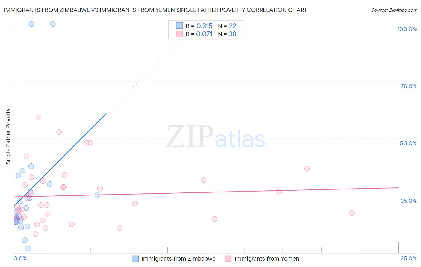 Immigrants from Zimbabwe vs Immigrants from Yemen Single Father Poverty