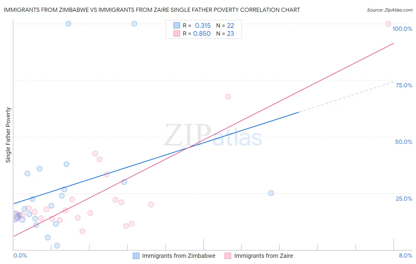 Immigrants from Zimbabwe vs Immigrants from Zaire Single Father Poverty