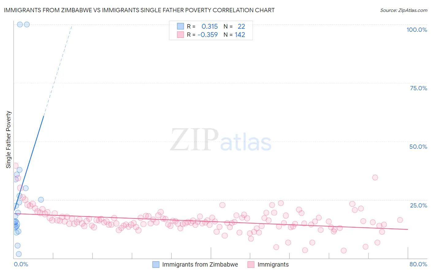 Immigrants from Zimbabwe vs Immigrants Single Father Poverty