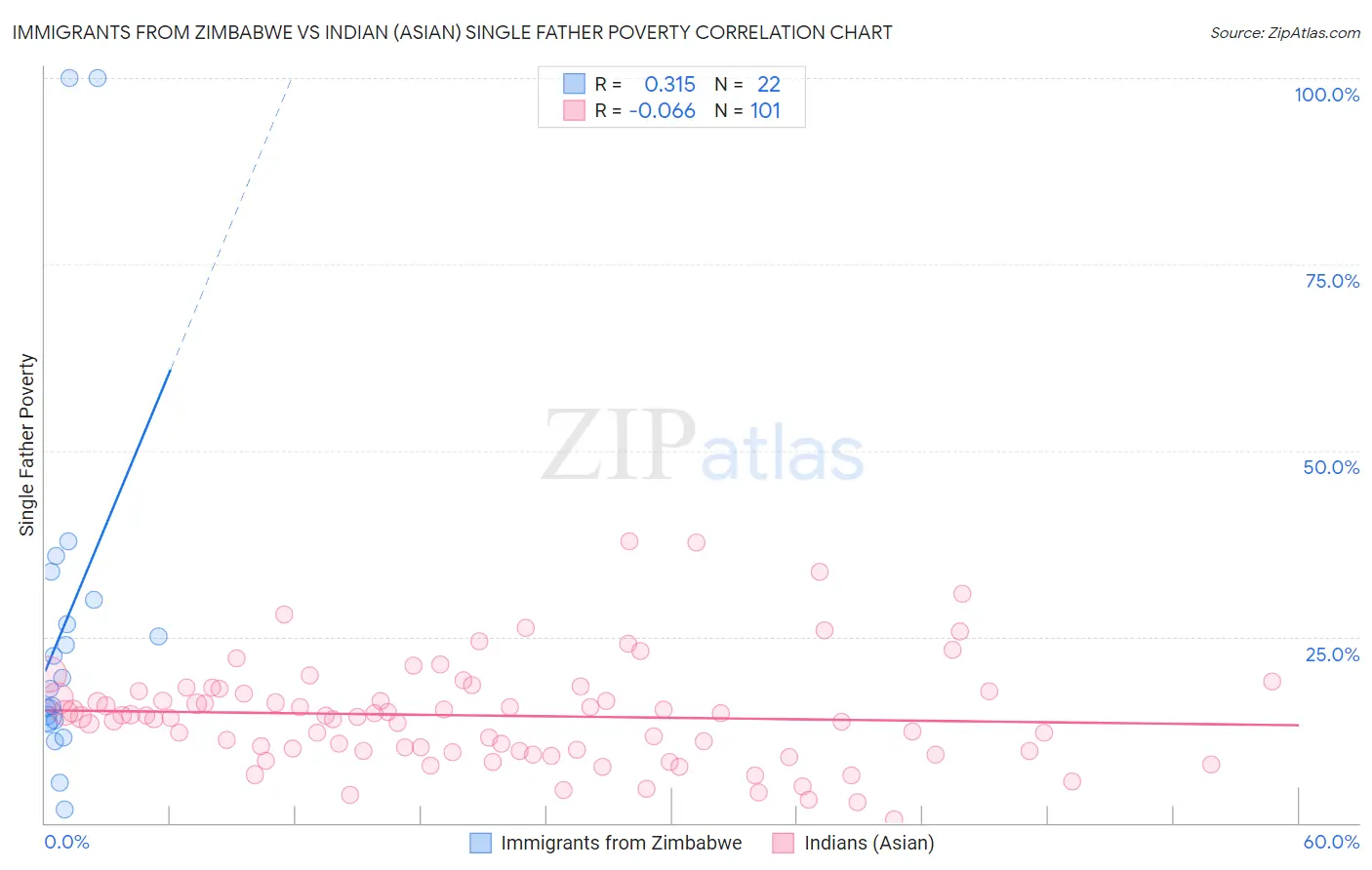 Immigrants from Zimbabwe vs Indian (Asian) Single Father Poverty