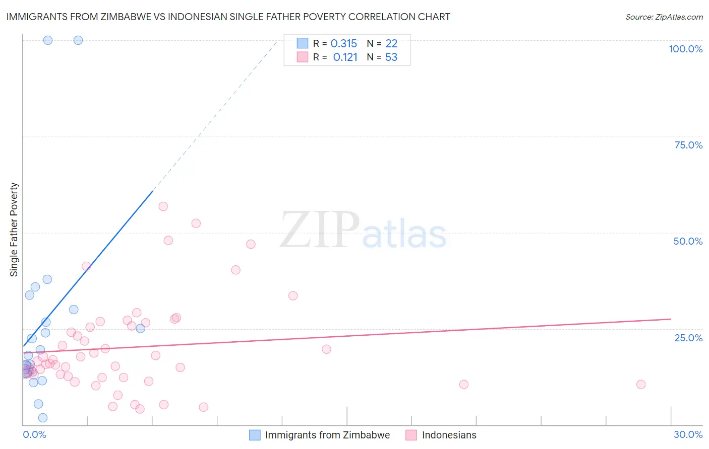 Immigrants from Zimbabwe vs Indonesian Single Father Poverty