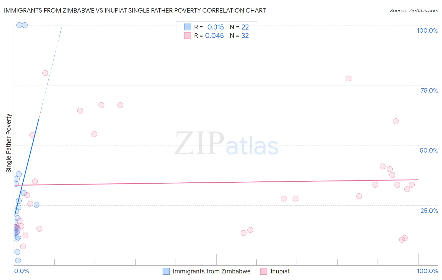 Immigrants from Zimbabwe vs Inupiat Single Father Poverty