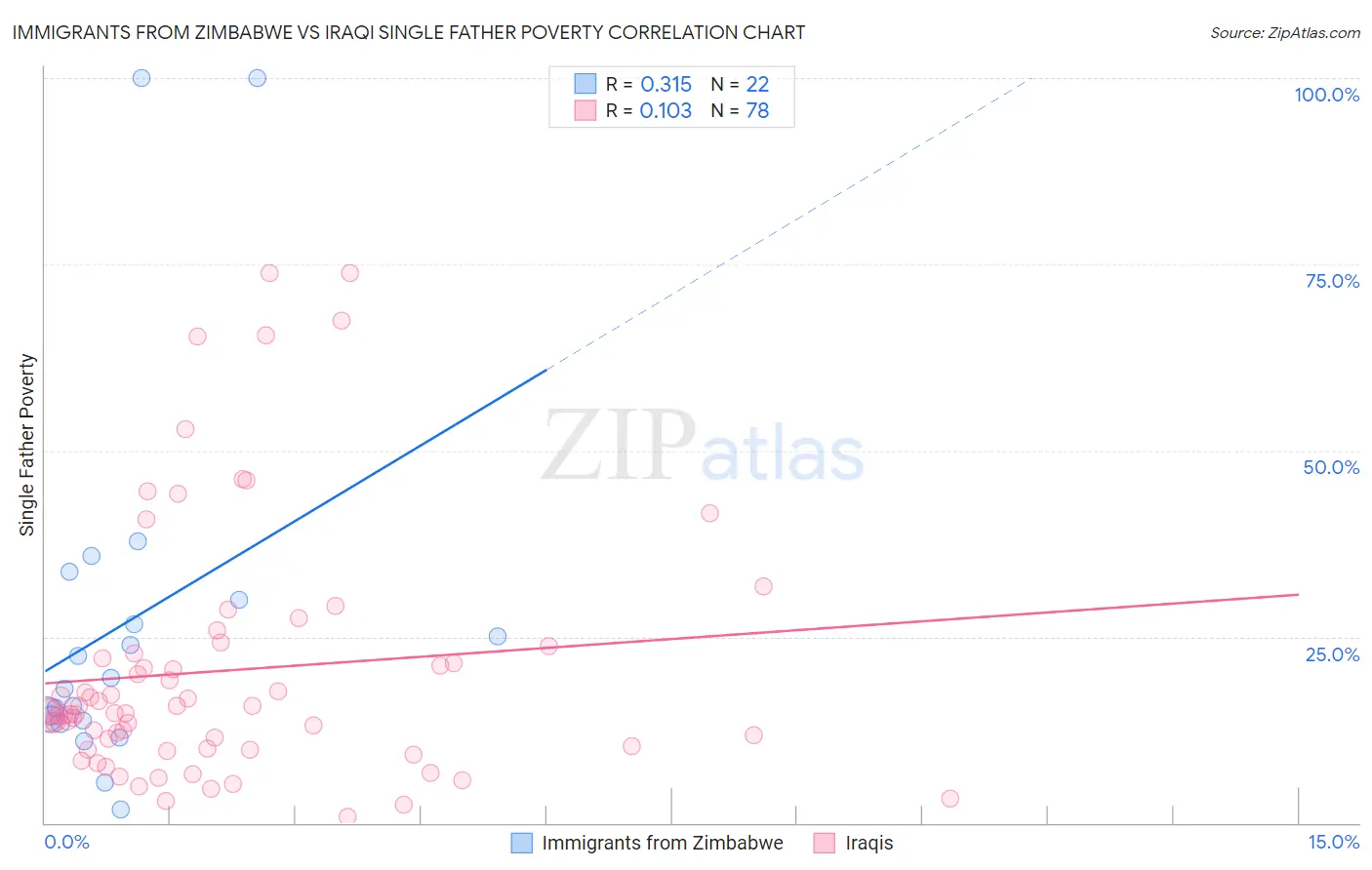 Immigrants from Zimbabwe vs Iraqi Single Father Poverty