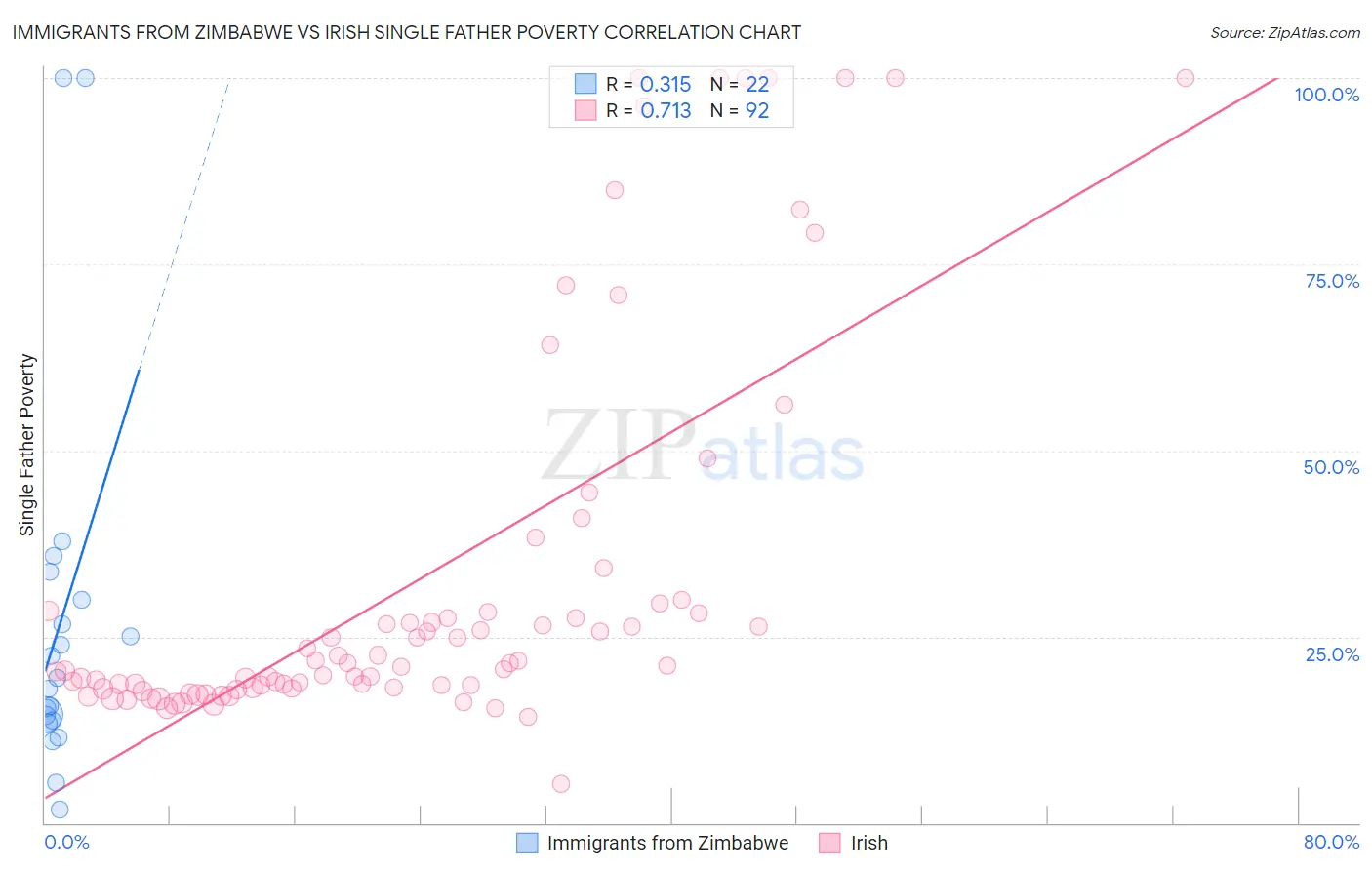 Immigrants from Zimbabwe vs Irish Single Father Poverty
