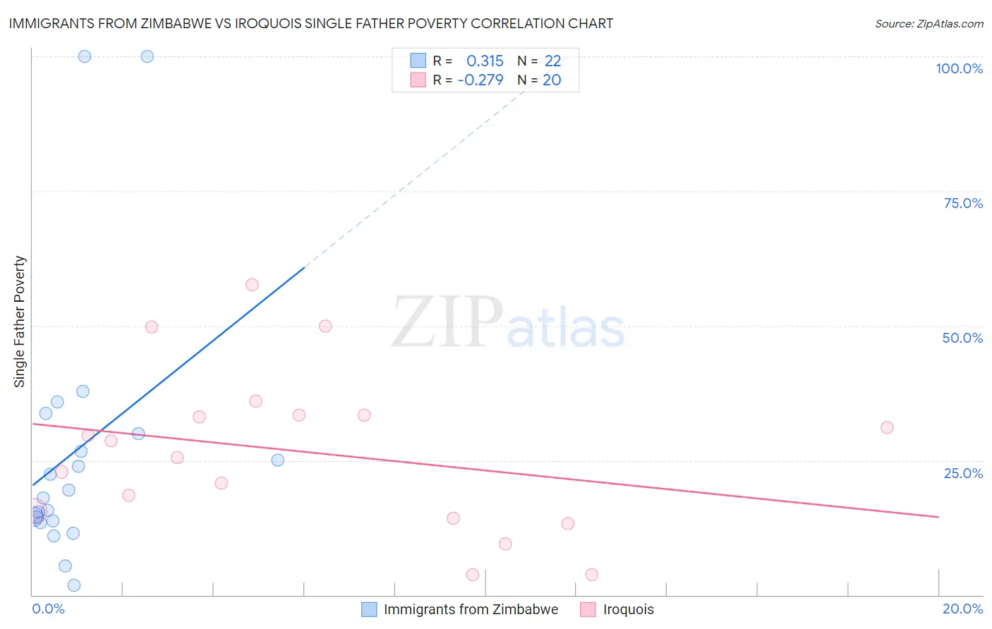 Immigrants from Zimbabwe vs Iroquois Single Father Poverty