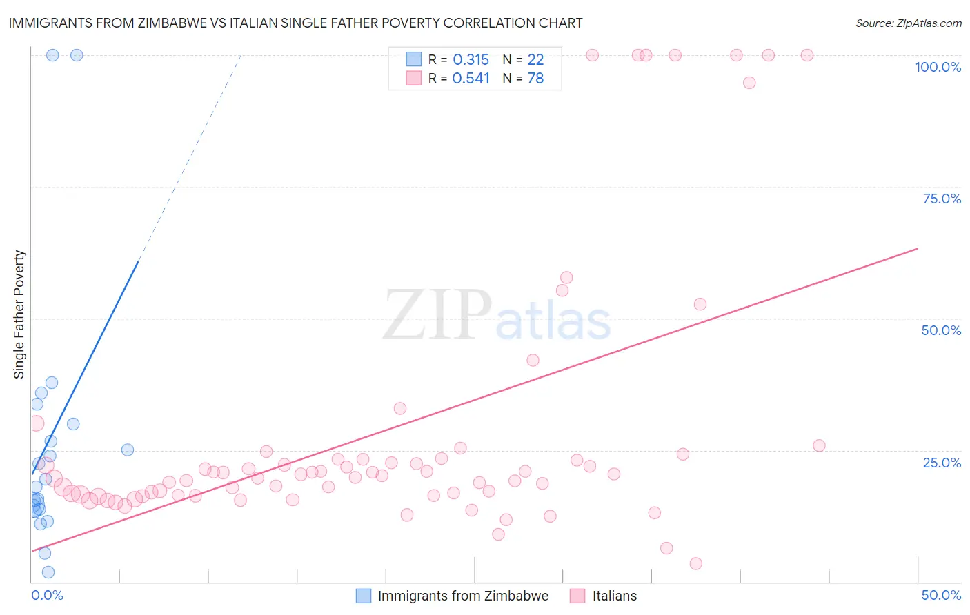 Immigrants from Zimbabwe vs Italian Single Father Poverty