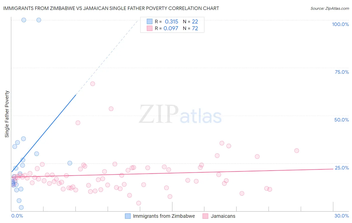 Immigrants from Zimbabwe vs Jamaican Single Father Poverty
