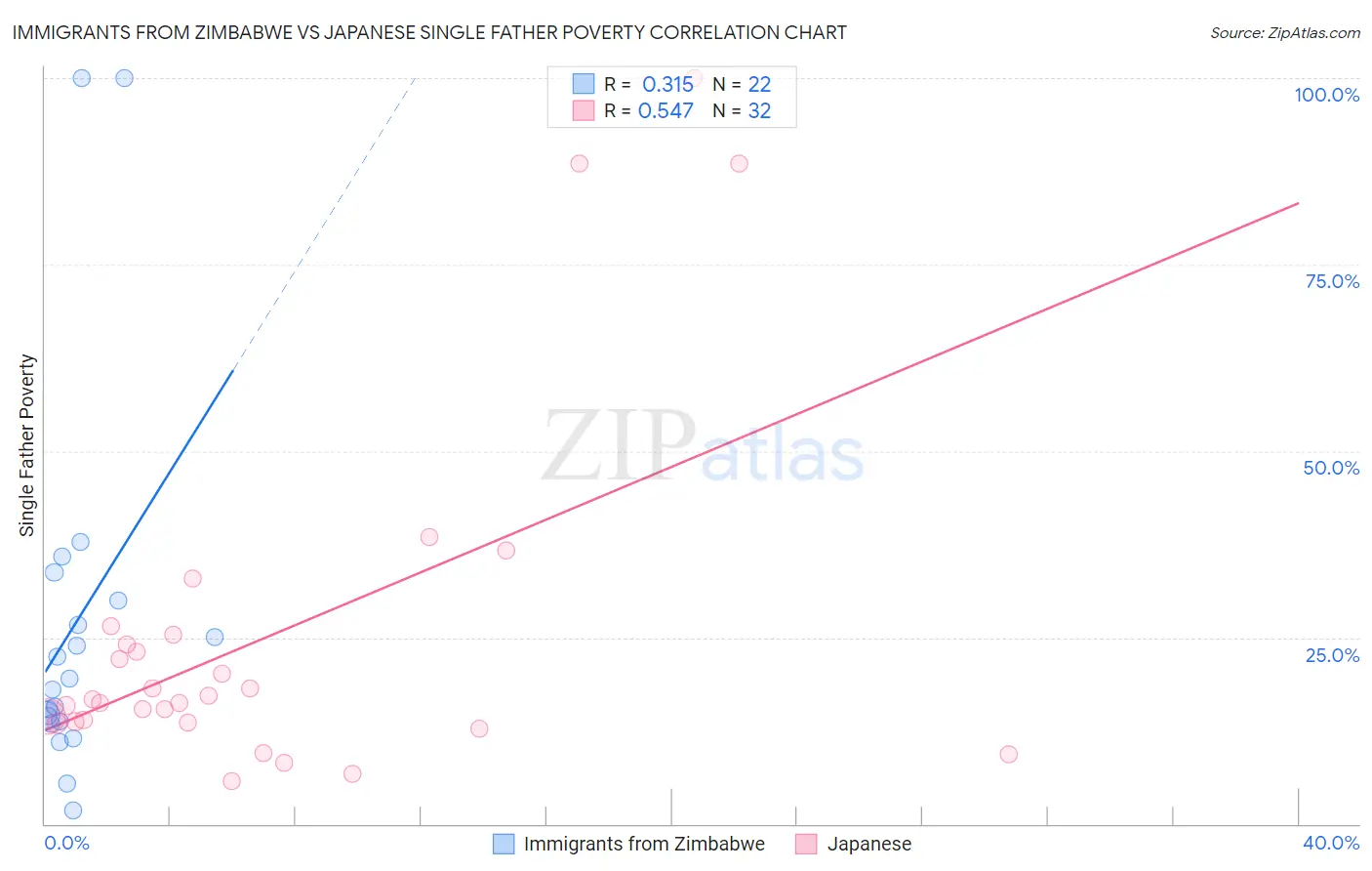 Immigrants from Zimbabwe vs Japanese Single Father Poverty