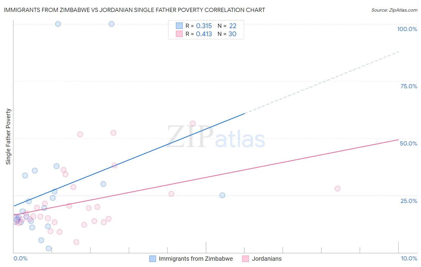 Immigrants from Zimbabwe vs Jordanian Single Father Poverty