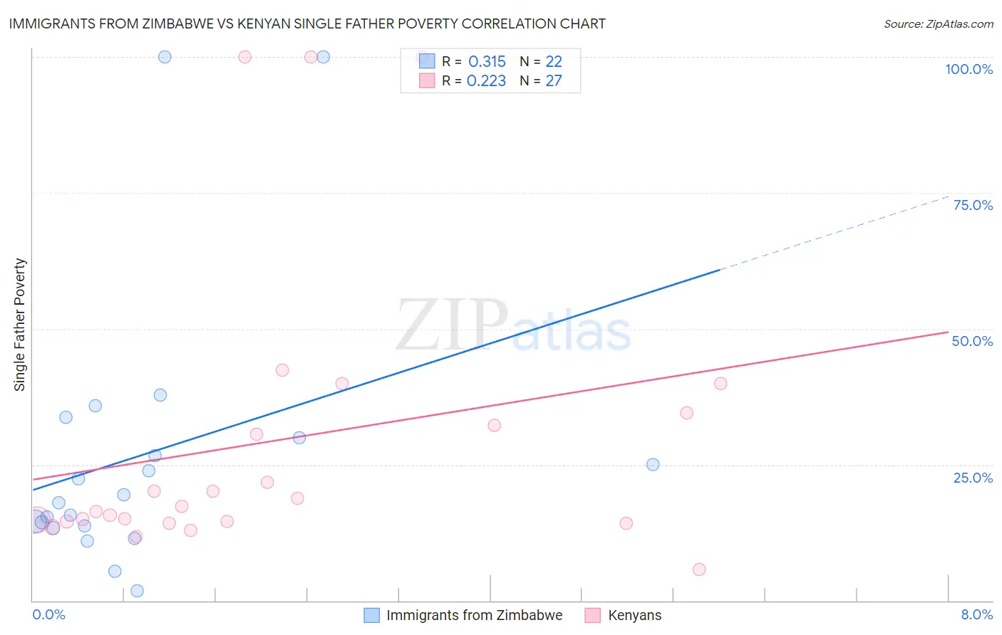 Immigrants from Zimbabwe vs Kenyan Single Father Poverty