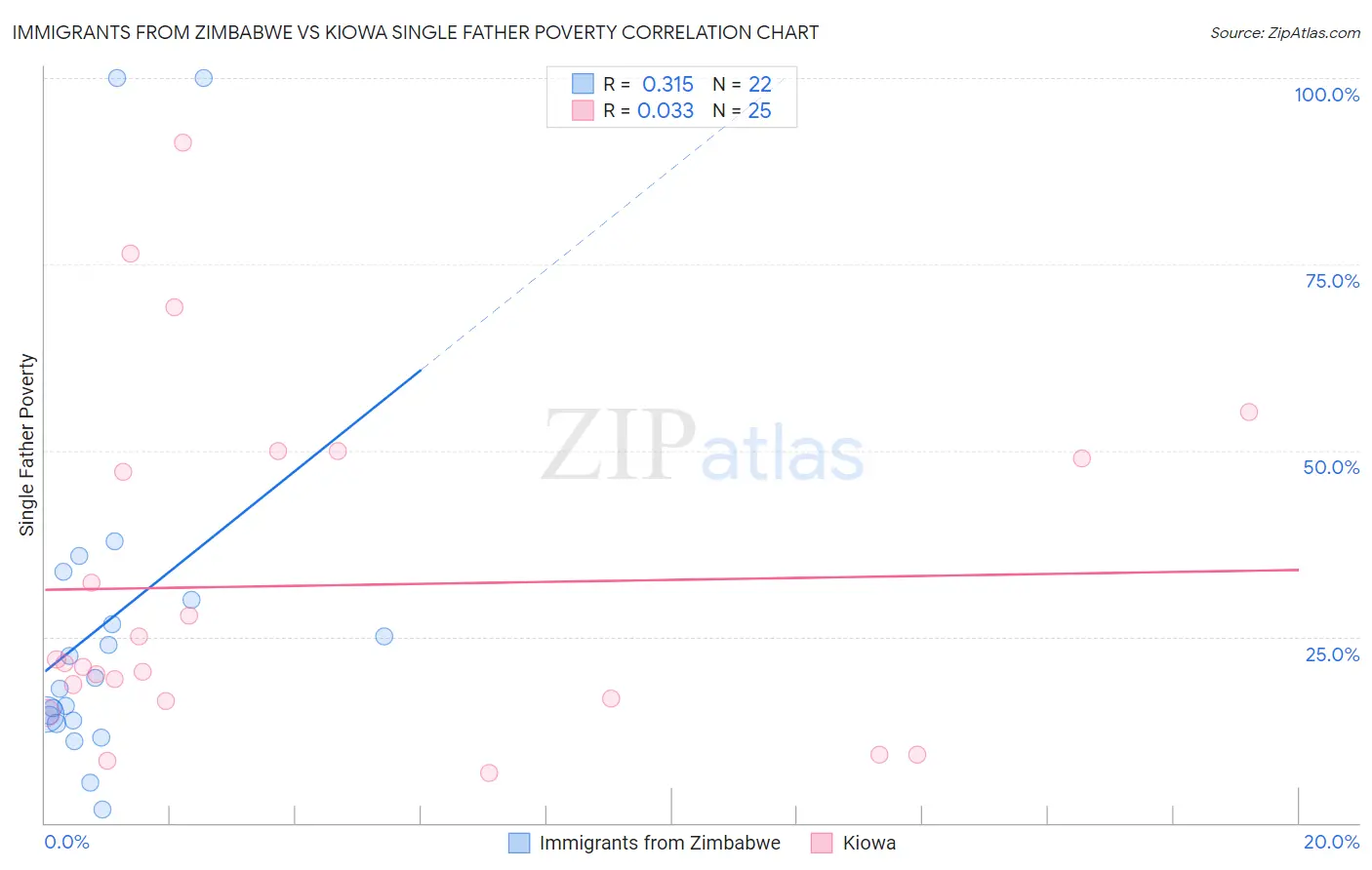 Immigrants from Zimbabwe vs Kiowa Single Father Poverty