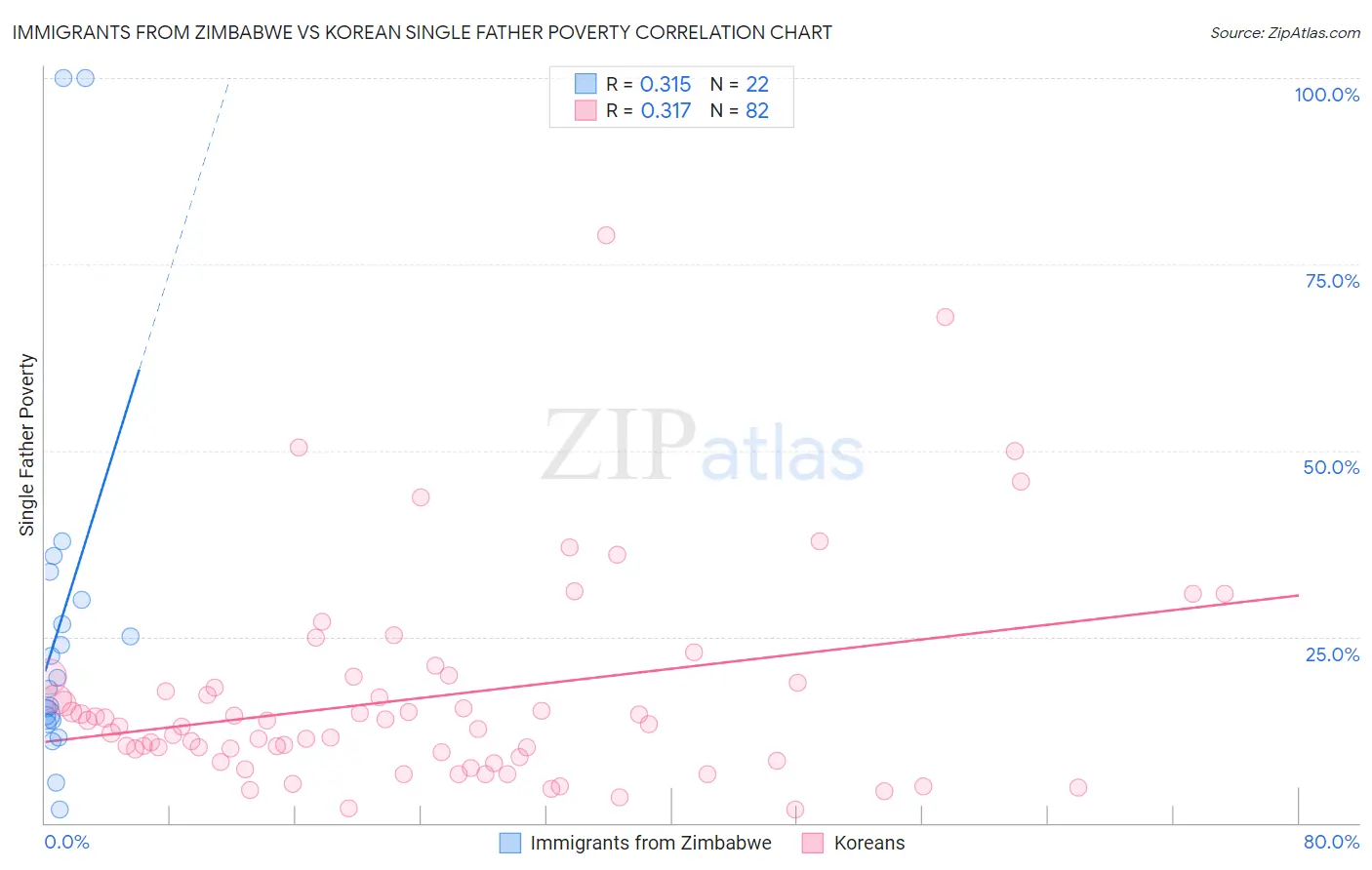 Immigrants from Zimbabwe vs Korean Single Father Poverty