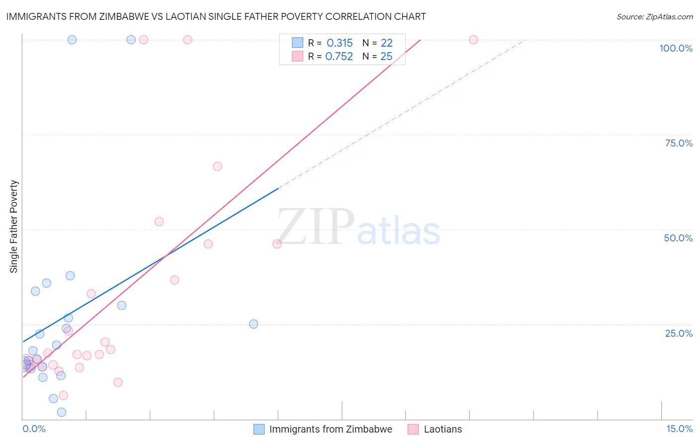 Immigrants from Zimbabwe vs Laotian Single Father Poverty