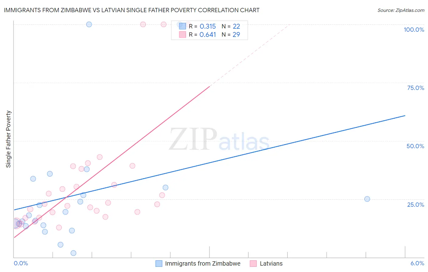 Immigrants from Zimbabwe vs Latvian Single Father Poverty